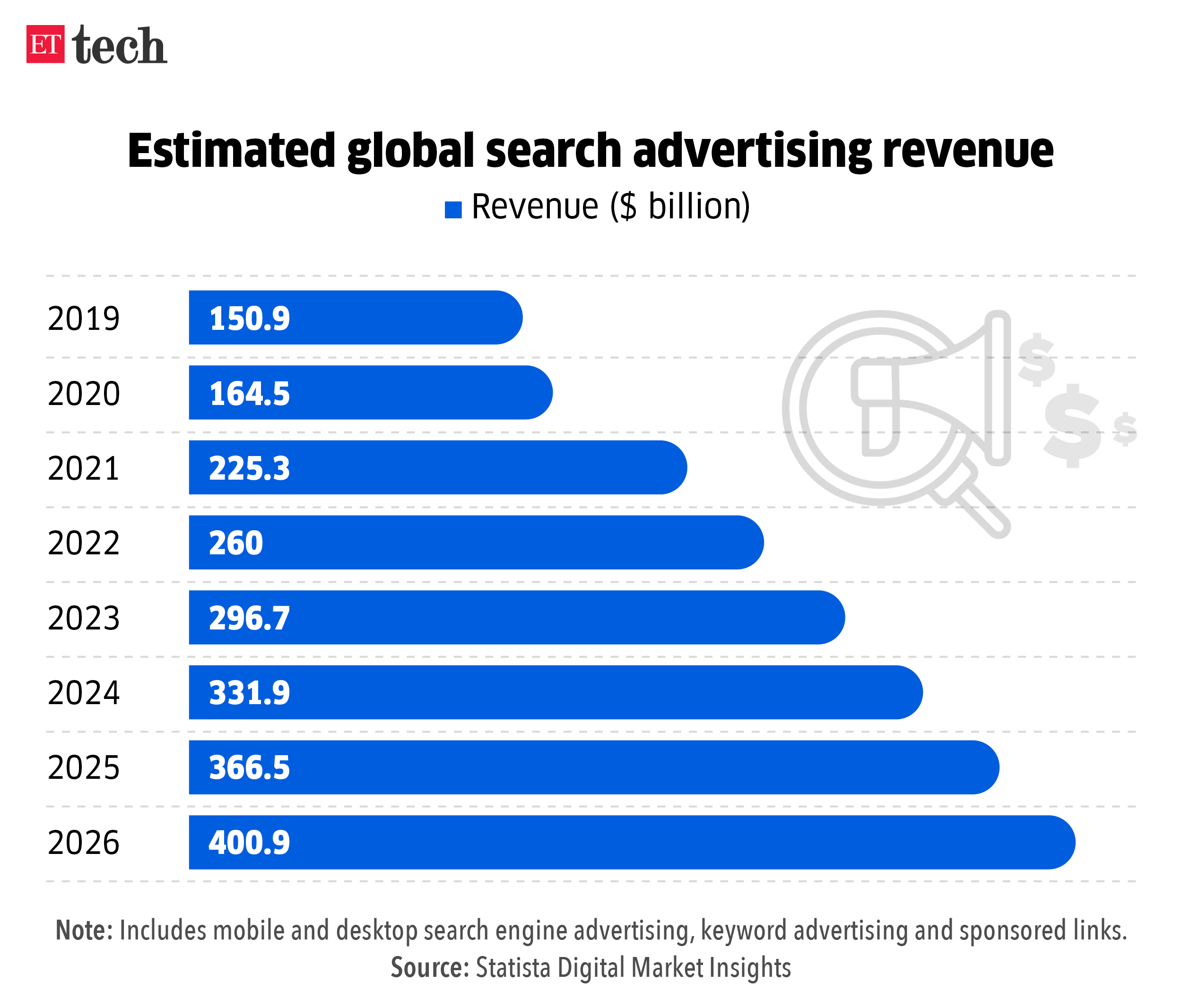Estimated global search advertising revenue